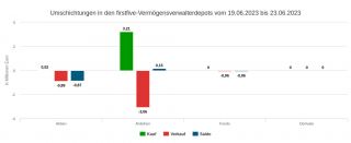 28. Juni 2023 Märkte und Favoriten Verkaufswoche und auch Suprastaatsanleihen Bis Woche 24 sahen wir vier Wochen in Folge einen Kaufüberhang in den Umsatzdaten der zugrunde gelegten Depotausschnitte. Das änderte sich mit Woche 25, der hier zu besprechenden Berichtswoche. Das Verkaufsvolumen war im Zeitraum zwischen dem 19. und dem 23. Juni mit 4,01 Mio. Euro höher als das Kaufvolumen in Höhe von 3,23 Mio. Euro. In der Assetklasse mit dem größten Handelsvolumen, den Anleihen, registrierten wir allerdings einen moderaten Kaufüberhang. Im Aktien- und im Fondssegment waren indessen die Verkäufe voluminöser als die Käufe. mehr erfahren